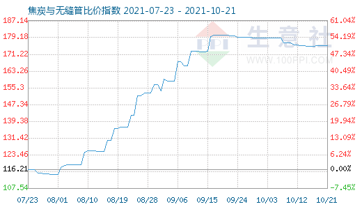 10月21日焦炭与无缝管比价指数图