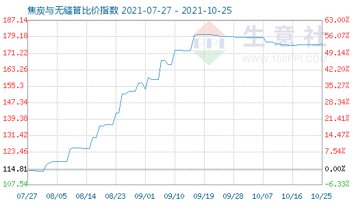 10月25日焦炭与无缝管比价指数图