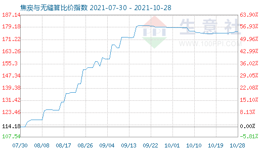 10月28日焦炭与无缝管比价指数图