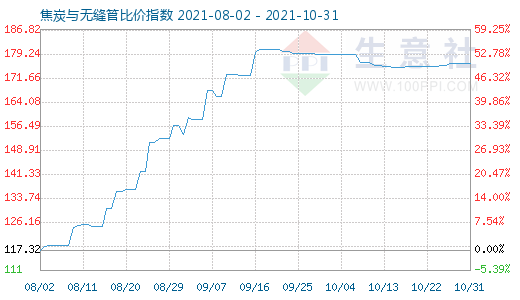 10月31日焦炭与无缝管比价指数图