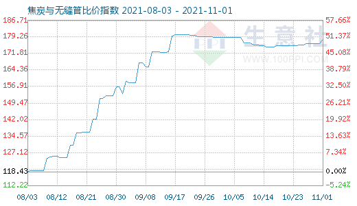 11月1日焦炭与无缝管比价指数图