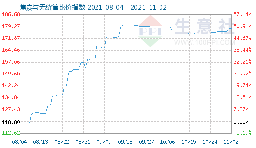 11月2日焦炭与无缝管比价指数图