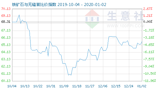 1月2日铁矿石与无缝管比价指数图