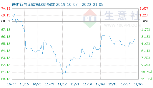 1月5日铁矿石与无缝管比价指数图