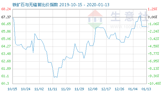 1月13日铁矿石与无缝管比价指数图