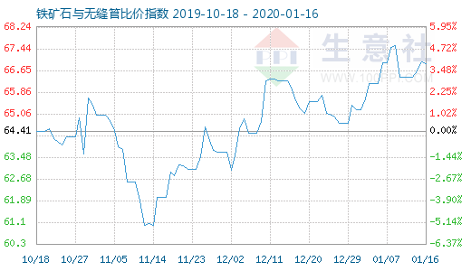 1月16日铁矿石与无缝管比价指数图