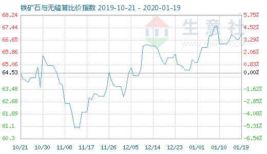 1月19日铁矿石与无缝管比价指数图