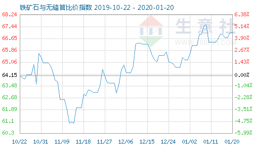 1月20日铁矿石与无缝管比价指数图