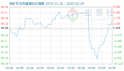 2月24日铁矿石与无缝管比价指数图