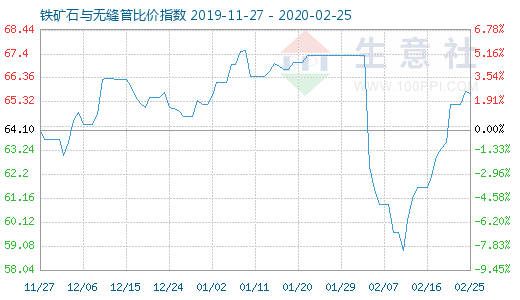 2月25日铁矿石与无缝管比价指数图