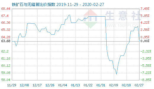 2月27日铁矿石与无缝管比价指数图