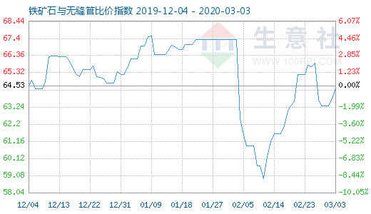 3月3日铁矿石与无缝管比价指数图