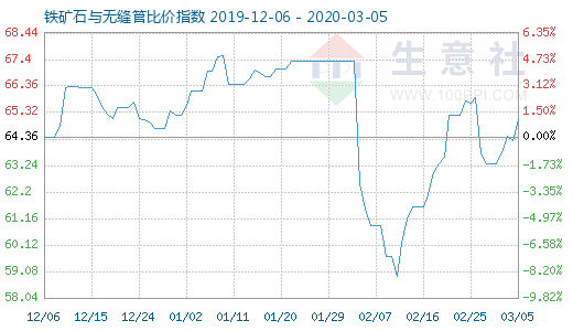 3月5日铁矿石与无缝管比价指数图