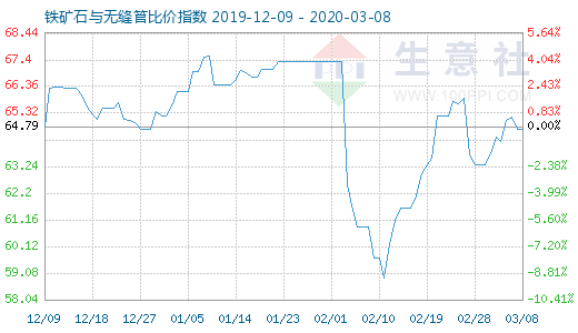 3月8日铁矿石与无缝管比价指数图