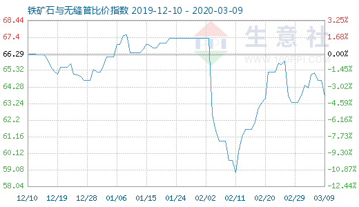 3月9日铁矿石与无缝管比价指数图