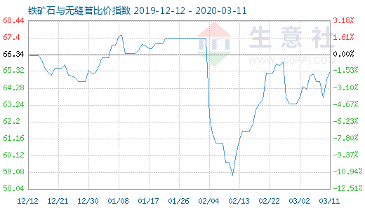 3月11日铁矿石与无缝管比价指数图