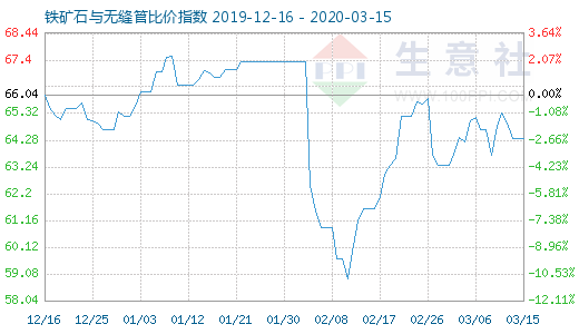 3月15日铁矿石与无缝管比价指数图