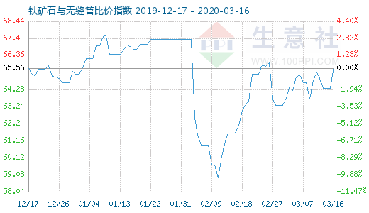 3月16日铁矿石与无缝管比价指数图