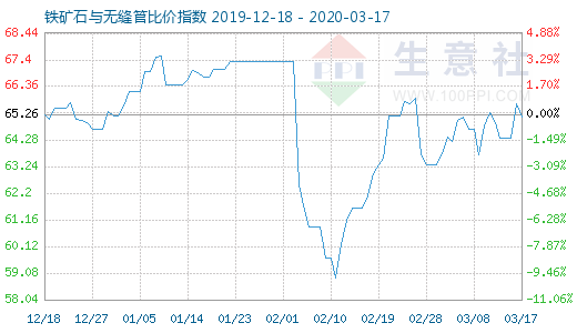 3月17日铁矿石与无缝管比价指数图