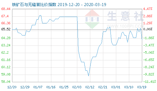 3月19日铁矿石与无缝管比价指数图