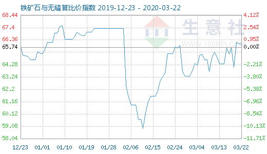 3月22日铁矿石与无缝管比价指数图