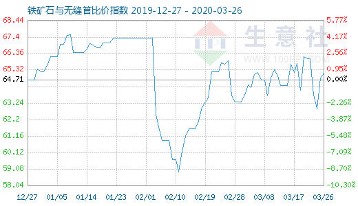 3月26日铁矿石与无缝管比价指数图