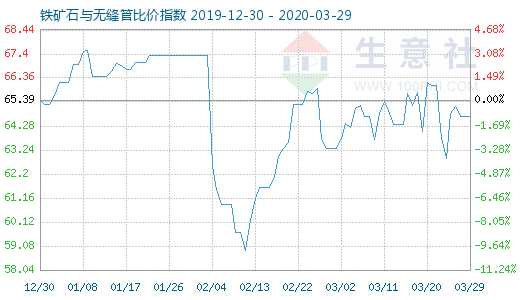 3月29日铁矿石与无缝管比价指数图