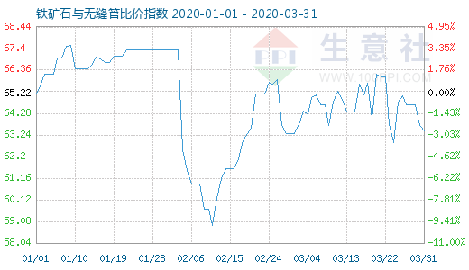 3月31日铁矿石与无缝管比价指数图