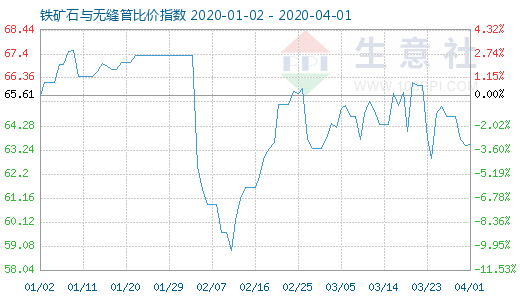 4月1日铁矿石与无缝管比价指数图