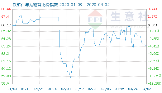 4月2日铁矿石与无缝管比价指数图