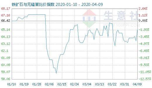 4月9日铁矿石与无缝管比价指数图