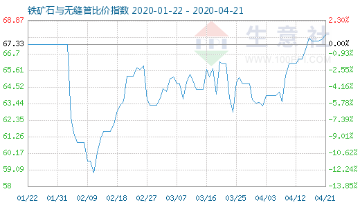 4月21日铁矿石与无缝管比价指数图