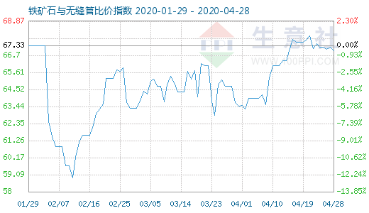 4月28日铁矿石与无缝管比价指数图