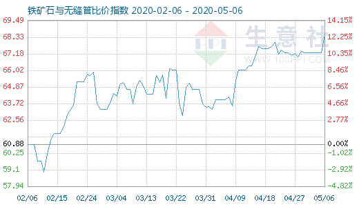 5月6日铁矿石与无缝管比价指数图