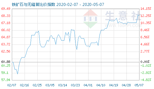 5月7日铁矿石与无缝管比价指数图