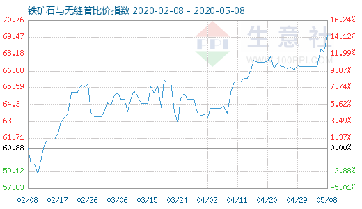 5月8日铁矿石与无缝管比价指数图