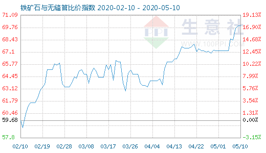 5月10日铁矿石与无缝管比价指数图