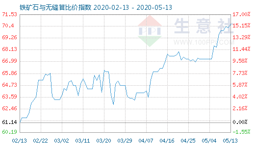 5月13日铁矿石与无缝管比价指数图
