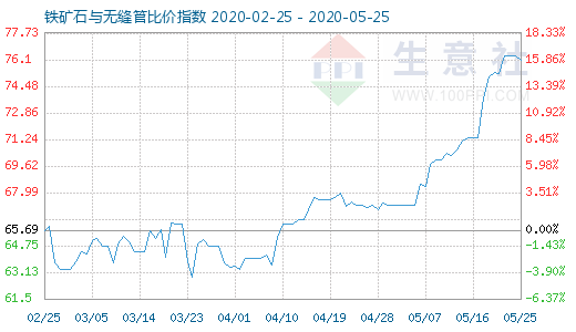 5月25日铁矿石与无缝管比价指数图