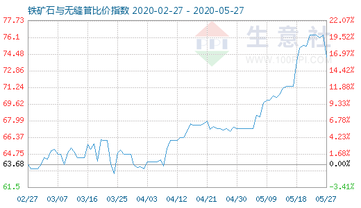 5月27日铁矿石与无缝管比价指数图
