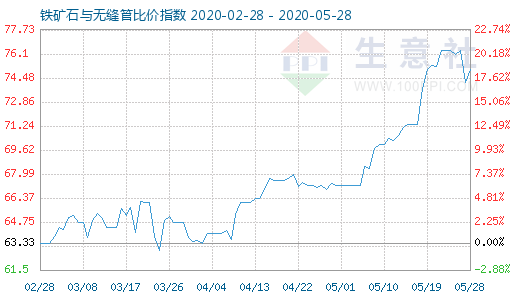 5月28日铁矿石与无缝管比价指数图