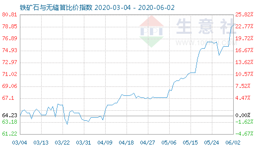 6月2日铁矿石与无缝管比价指数图