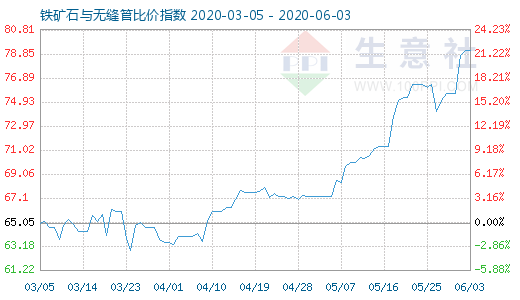 6月3日铁矿石与无缝管比价指数图