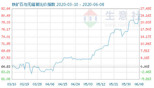 6月8日铁矿石与无缝管比价指数图