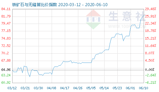 6月10日铁矿石与无缝管比价指数图
