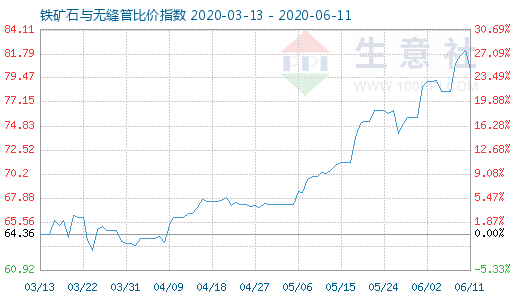 6月11日铁矿石与无缝管比价指数图