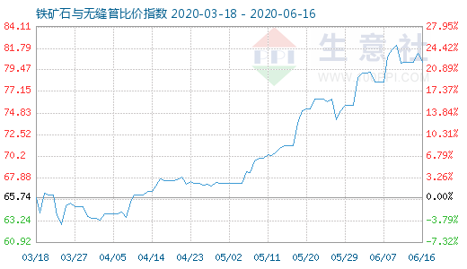 6月16日铁矿石与无缝管比价指数图