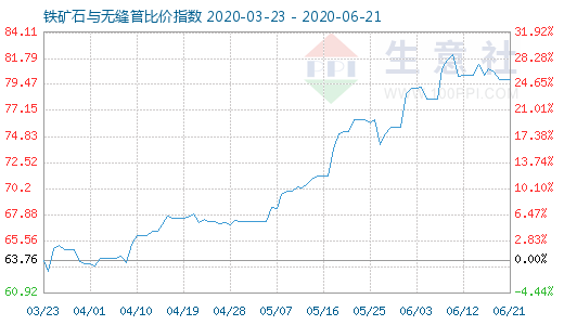 6月21日铁矿石与无缝管比价指数图