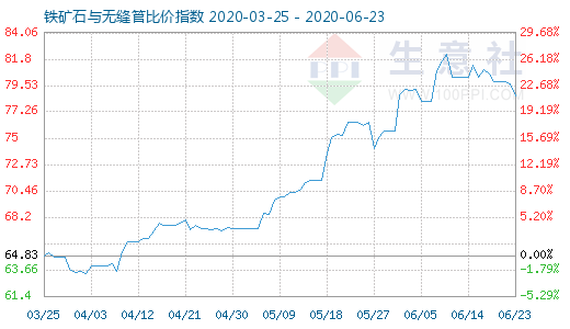 6月23日铁矿石与无缝管比价指数图
