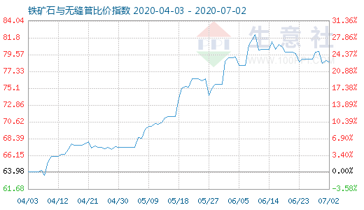 7月2日铁矿石与无缝管比价指数图